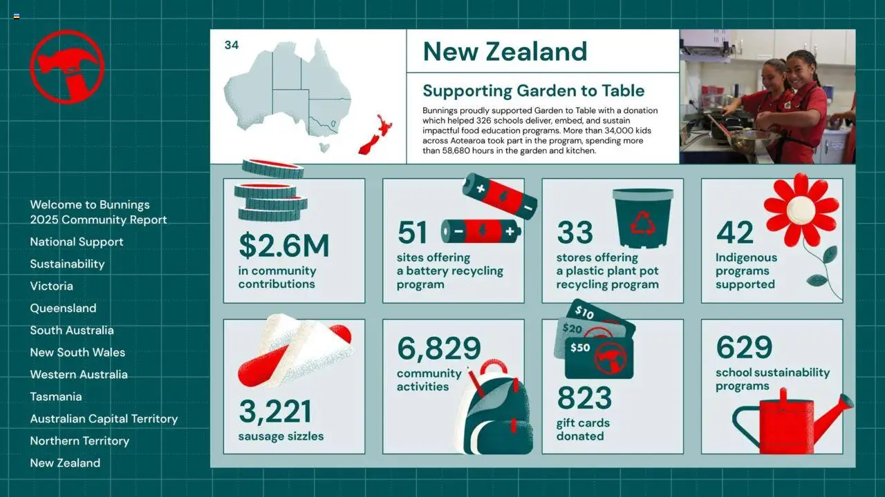 Bunnings Warehouse Community Report 2025 - page 34- valid from 25/08/2025